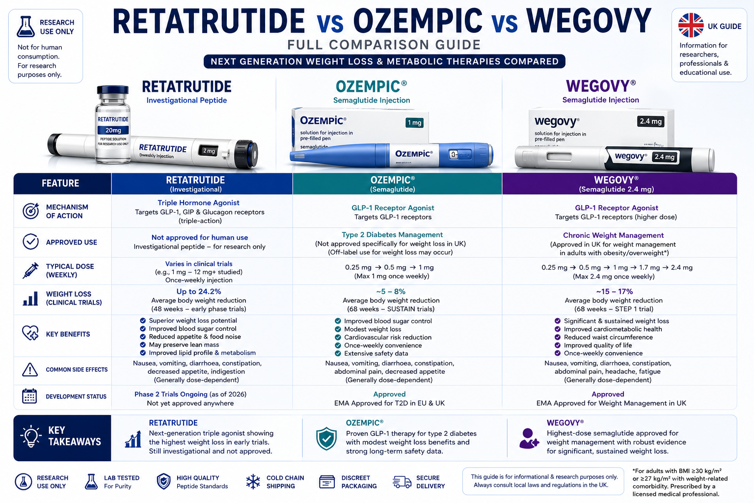 Retatrutide vs Ozempic vs Wegovy (Full Comparison Guide)