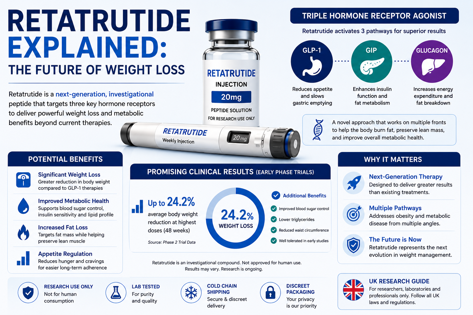 Retatrutide Explained: The Future of Weight Loss