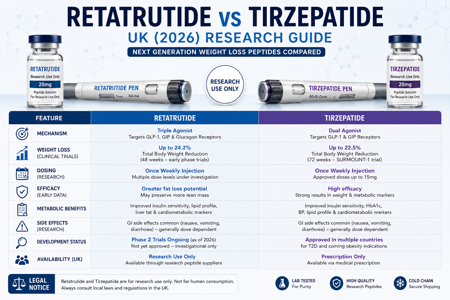 Retatrutide vs Tirzepatide UK (2026) Research Guide